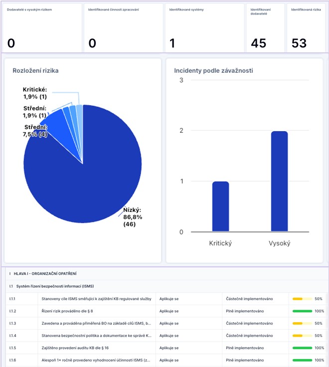 CISO - governance, compliance a reporting