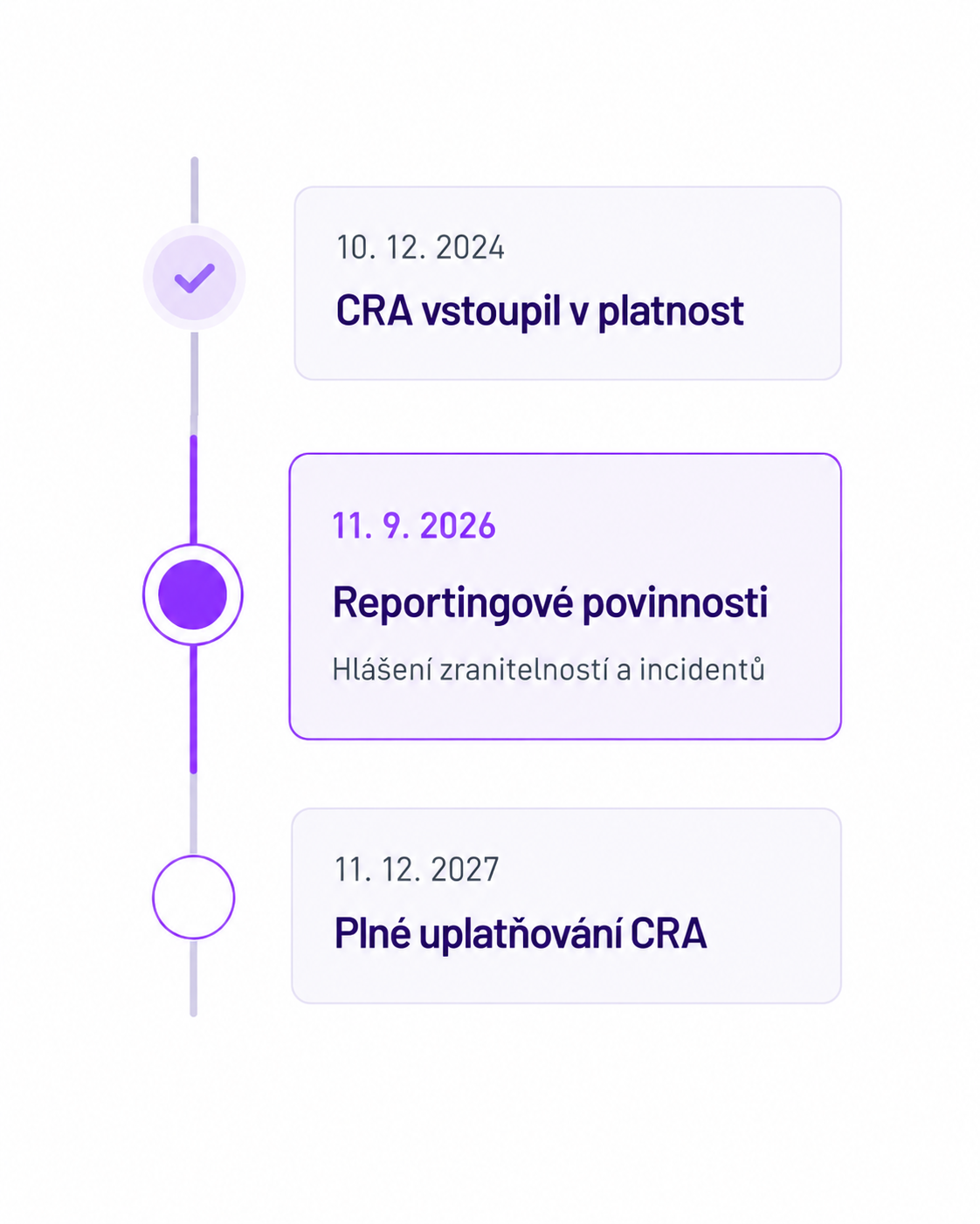 CRA (Cyber Resilience Act) Termíny